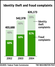 Identify theft and fraud complaints